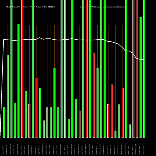 Money Flow charts share MHLA Maiden Holdings, Ltd. NYSE Stock exchange 