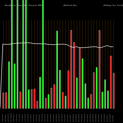 Money Flow charts share MHN Blackrock MuniHoldings New York Quality Fund, Inc. NYSE Stock exchange 