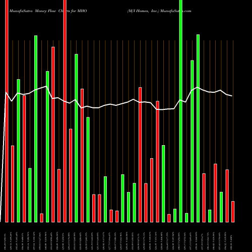 Money Flow charts share MHO M/I Homes, Inc. NYSE Stock exchange 