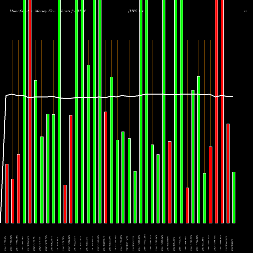 Money Flow charts share MIN MFS Intermediate Income Trust NYSE Stock exchange 
