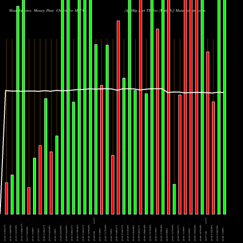 Money Flow charts share MIT-C Ag Mtg Invt TR Inc [Mitt/Pc] NYSE Stock exchange 