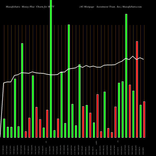 Money Flow charts share MITT AG Mortgage Investment Trust, Inc. NYSE Stock exchange 