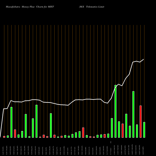 Money Flow charts share MIXT MiX Telematics Limited NYSE Stock exchange 
