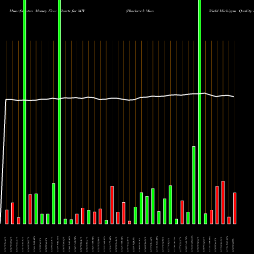 Money Flow charts share MIY Blackrock MuniYield Michigan Quality Fund, Inc. NYSE Stock exchange 
