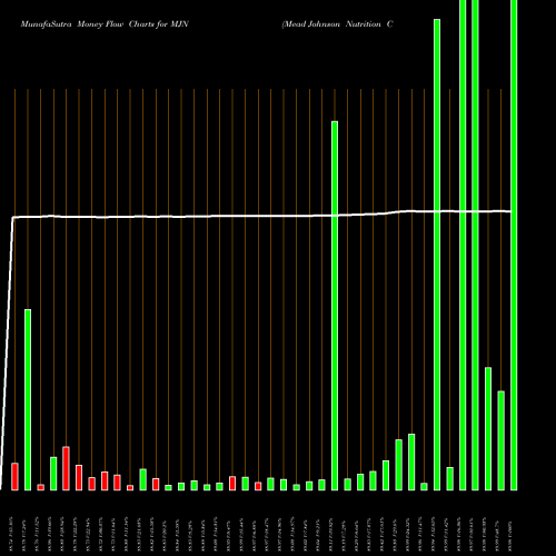 Money Flow charts share MJN Mead Johnson Nutrition Company NYSE Stock exchange 