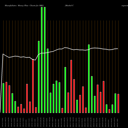 Money Flow charts share MKL Markel Corporation NYSE Stock exchange 