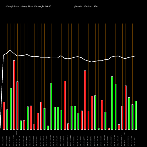 Money Flow charts share MLM Martin Marietta Materials, Inc. NYSE Stock exchange 