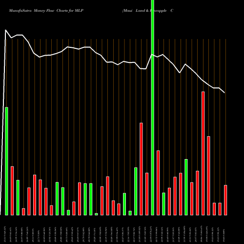 Money Flow charts share MLP Maui Land & Pineapple Company, Inc. NYSE Stock exchange 