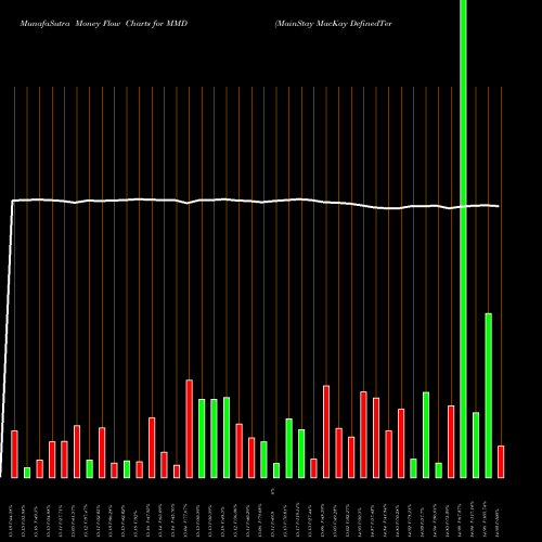Money Flow charts share MMD MainStay MacKay DefinedTerm Municipal Opportunitie NYSE Stock exchange 