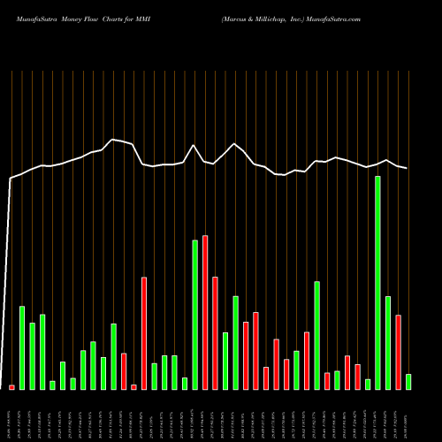 Money Flow charts share MMI Marcus & Millichap, Inc. NYSE Stock exchange 