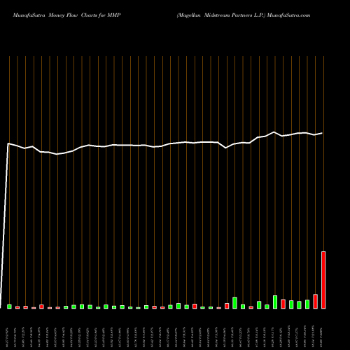 Money Flow charts share MMP Magellan Midstream Partners L.P. NYSE Stock exchange 