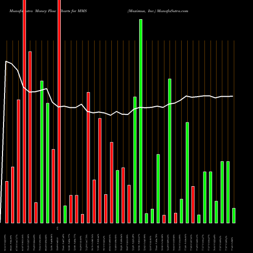 Money Flow charts share MMS Maximus, Inc. NYSE Stock exchange 