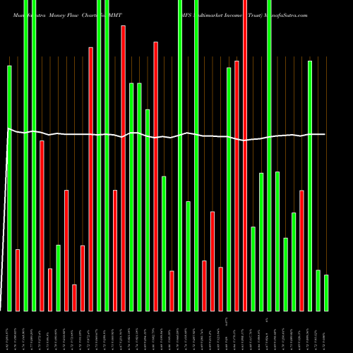 Money Flow charts share MMT MFS Multimarket Income Trust NYSE Stock exchange 