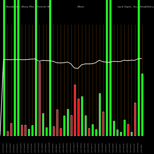 Money Flow charts share MN Manning & Napier, Inc. NYSE Stock exchange 