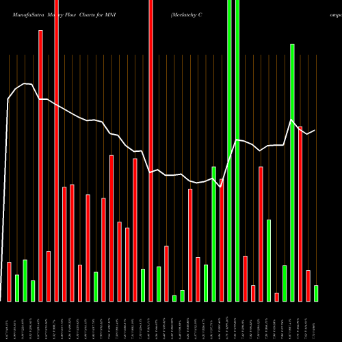 Money Flow charts share MNI Mcclatchy Company NYSE Stock exchange 