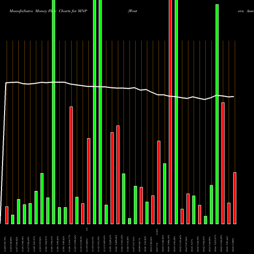 Money Flow charts share MNP Western Asset Municipal Partners Fund, Inc. NYSE Stock exchange 
