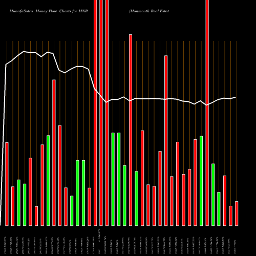 Money Flow charts share MNR Monmouth Real Estate Investment Corporation NYSE Stock exchange 