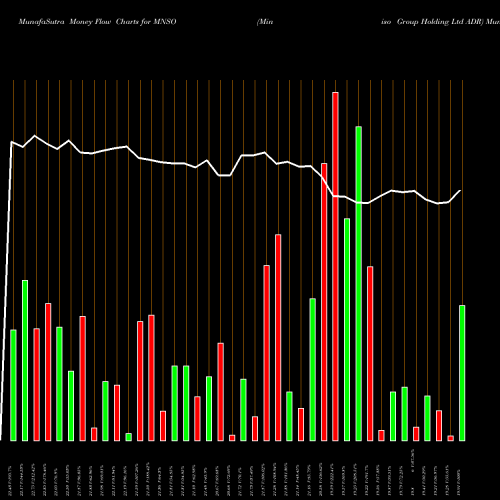 Money Flow charts share MNSO Miniso Group Holding Ltd ADR NYSE Stock exchange 