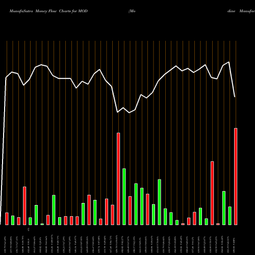 Money Flow charts share MOD Modine Manufacturing Company NYSE Stock exchange 