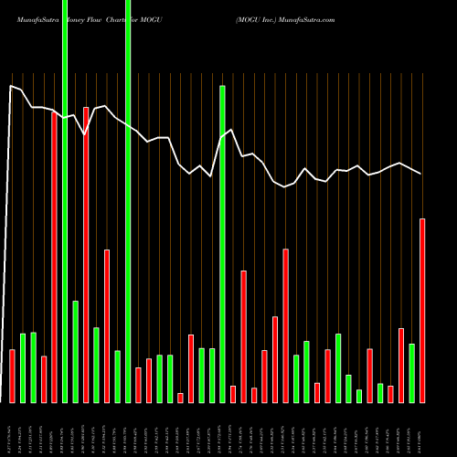 Money Flow charts share MOGU MOGU Inc. NYSE Stock exchange 