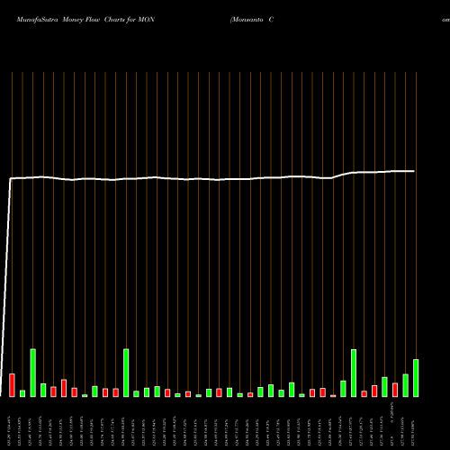 Money Flow charts share MON Monsanto Company NYSE Stock exchange 