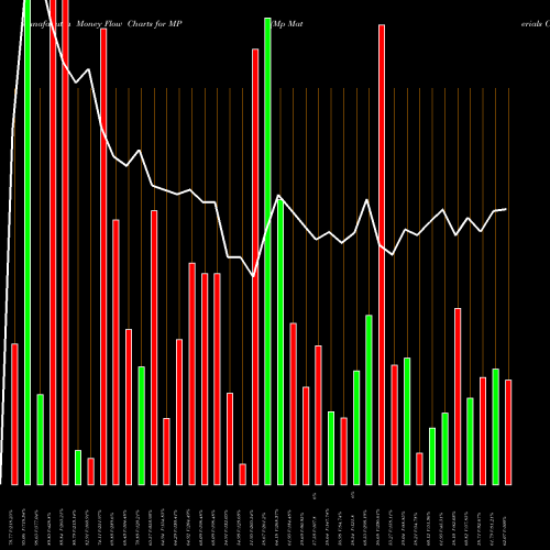 Money Flow charts share MP Mp Materials Corp NYSE Stock exchange 