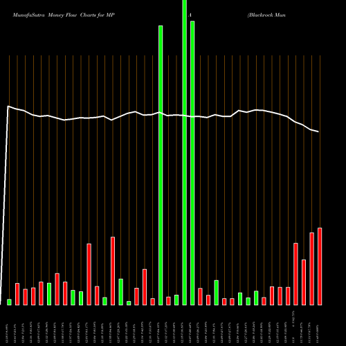 Money Flow charts share MPA Blackrock MuniYield Pennsylvania Quality Fund NYSE Stock exchange 