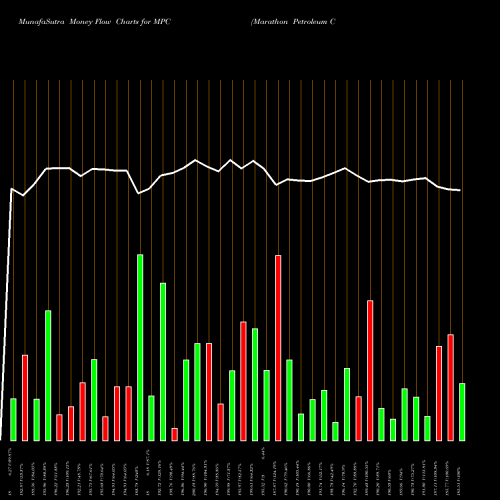 Money Flow charts share MPC Marathon Petroleum Corporation NYSE Stock exchange 