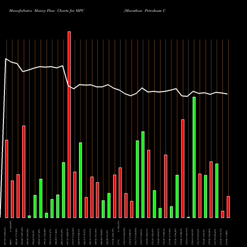 Money Flow charts share MPC Marathon Petroleum Corporation NYSE Stock exchange 