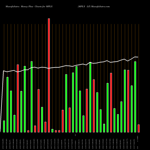 Money Flow charts share MPLX MPLX LP NYSE Stock exchange 