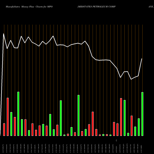 Money Flow charts share MPO MIDSTATES PETROLEUM COMPANY, INC. NYSE Stock exchange 