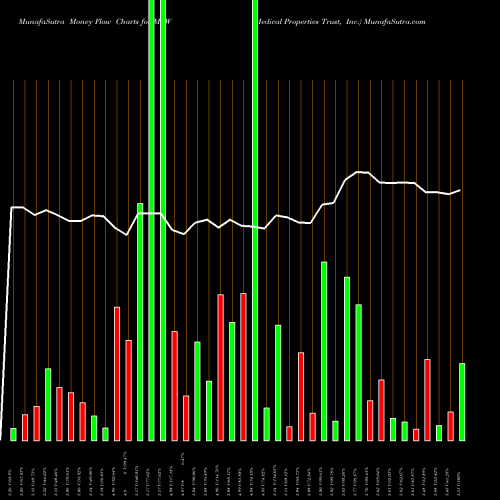 Money Flow charts share MPW Medical Properties Trust, Inc. NYSE Stock exchange 