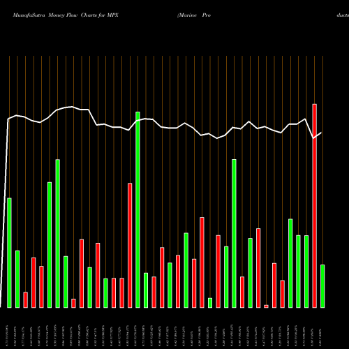Money Flow charts share MPX Marine Products Corporation NYSE Stock exchange 