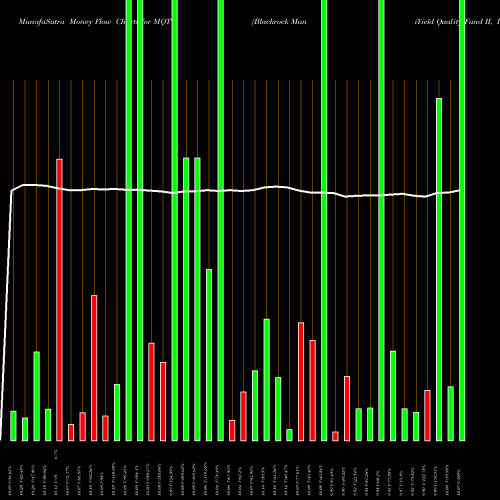 Money Flow charts share MQT Blackrock MuniYield Quality Fund II, Inc. NYSE Stock exchange 