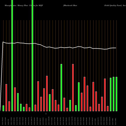 Money Flow charts share MQY Blackrock MuniYield Quality Fund, Inc. NYSE Stock exchange 