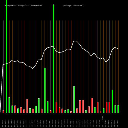 Money Flow charts share MR Montage Resources Corporation NYSE Stock exchange 