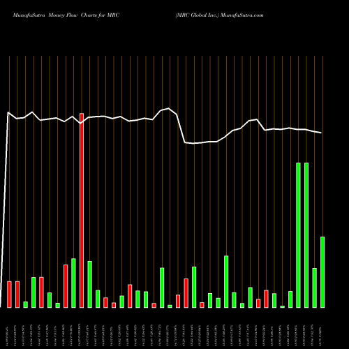 Money Flow charts share MRC MRC Global Inc. NYSE Stock exchange 