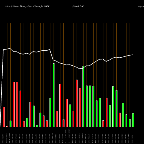 Money Flow charts share MRK Merck & Company, Inc. NYSE Stock exchange 