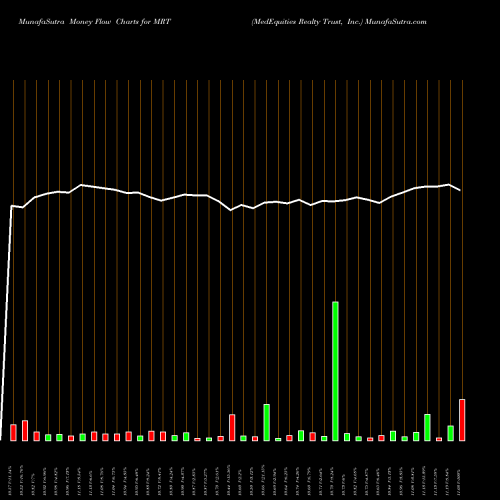 Money Flow charts share MRT MedEquities Realty Trust, Inc. NYSE Stock exchange 