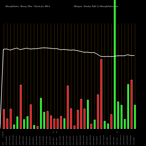 Money Flow charts share MS-A Morgan Stanley Prfd 'A' NYSE Stock exchange 