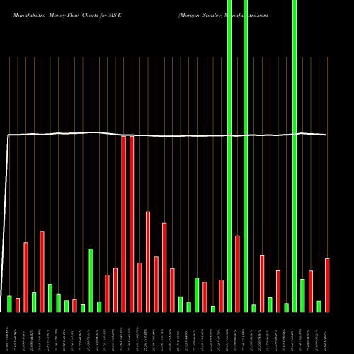 Money Flow charts share MS-E Morgan Stanley NYSE Stock exchange 