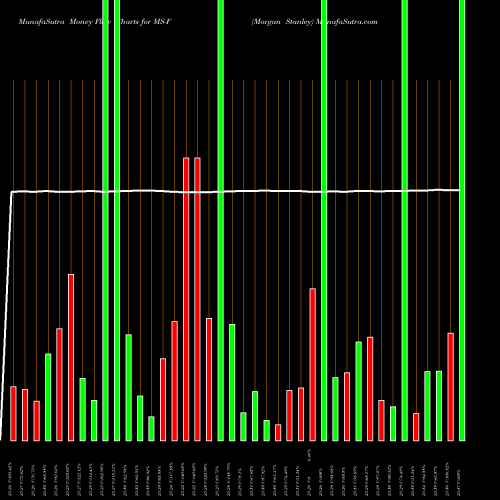 Money Flow charts share MS-F Morgan Stanley NYSE Stock exchange 