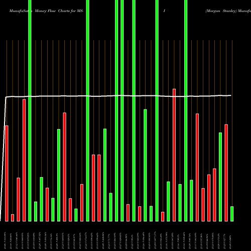 Money Flow charts share MS-I Morgan Stanley NYSE Stock exchange 
