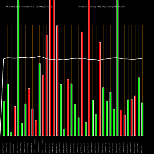 Money Flow charts share MS-K Morgan Stanley [Ms/Pk] NYSE Stock exchange 