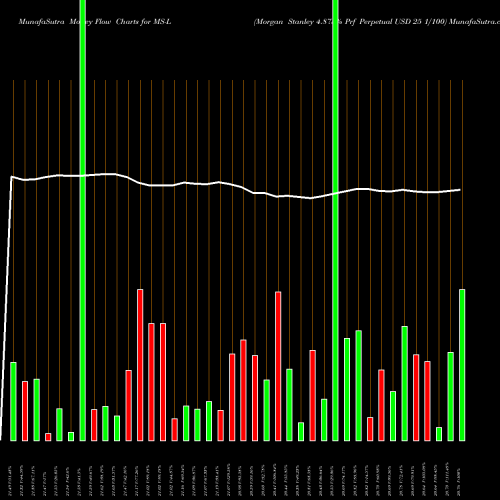 Money Flow charts share MS-L Morgan Stanley 4.875% Prf Perpetual USD 25 1/100 NYSE Stock exchange 