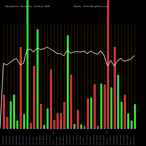 Money Flow charts share MSB Mesabi Trust NYSE Stock exchange 