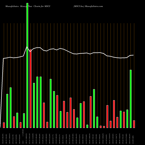 Money Flow charts share MSCI MSCI Inc NYSE Stock exchange 