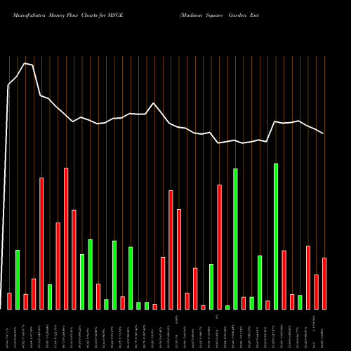 Money Flow charts share MSGE Madison Square Garden Entertainment Corp NYSE Stock exchange 