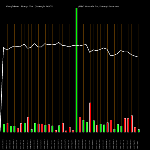 Money Flow charts share MSGN MSG Networks Inc. NYSE Stock exchange 