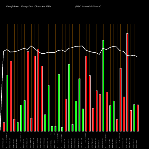 Money Flow charts share MSM MSC Industrial Direct Company, Inc. NYSE Stock exchange 